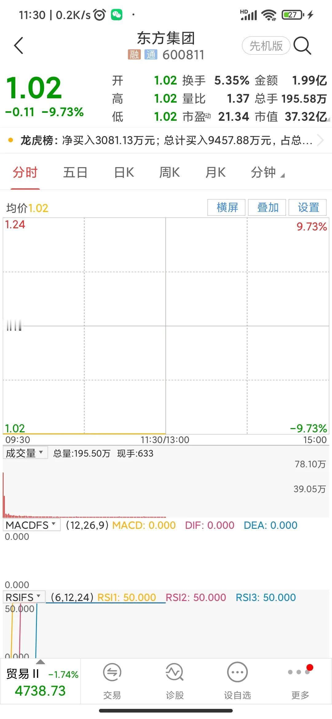 东方集团的剧本早已经写好。
但就是有人不信邪，昨天跌停板买入的人收盘后还沾沾自喜