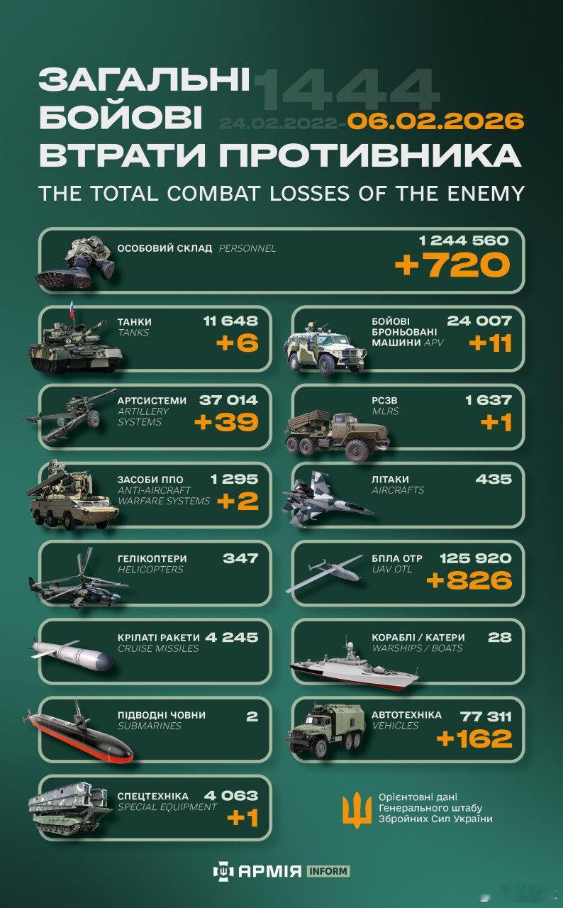俄乌冲突 “世界第二军”俄罗斯只示范一次现代战争速度1小时22分又1444天乌克