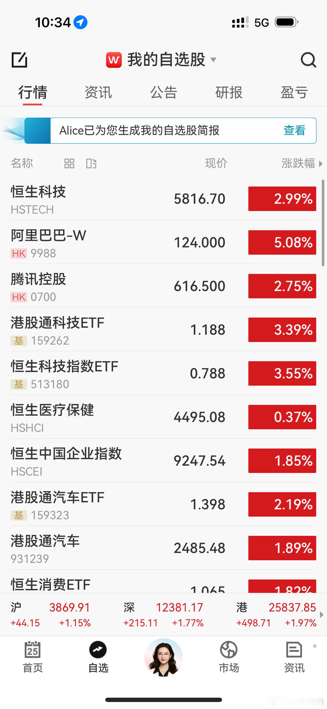 涨爆了持有恒生科技都来点赞A股望京博格与朋友们 ​​​
