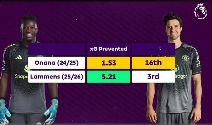 在后卫线不变的情况下奥纳纳和拉门斯预期阻止丢球数据 