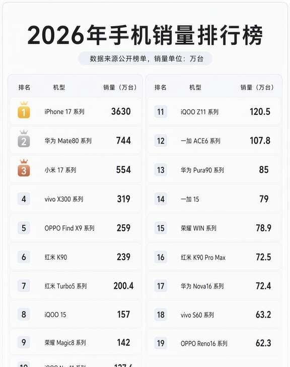 2026 年手机销量排行榜来了
2026 年手机销量排行榜来了，第一名还是很夸张