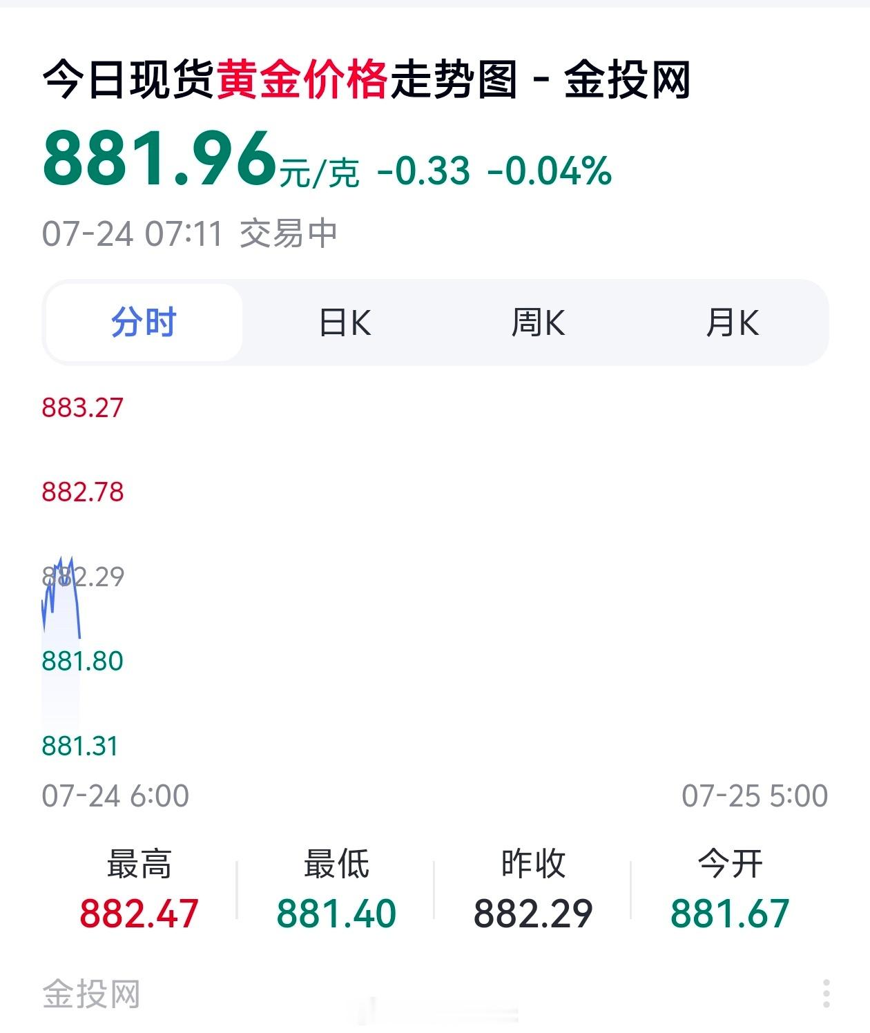金价四连涨深圳水贝又挤爆了说真的，好久没看过黄金的新闻了。主要还是最近的金价失去