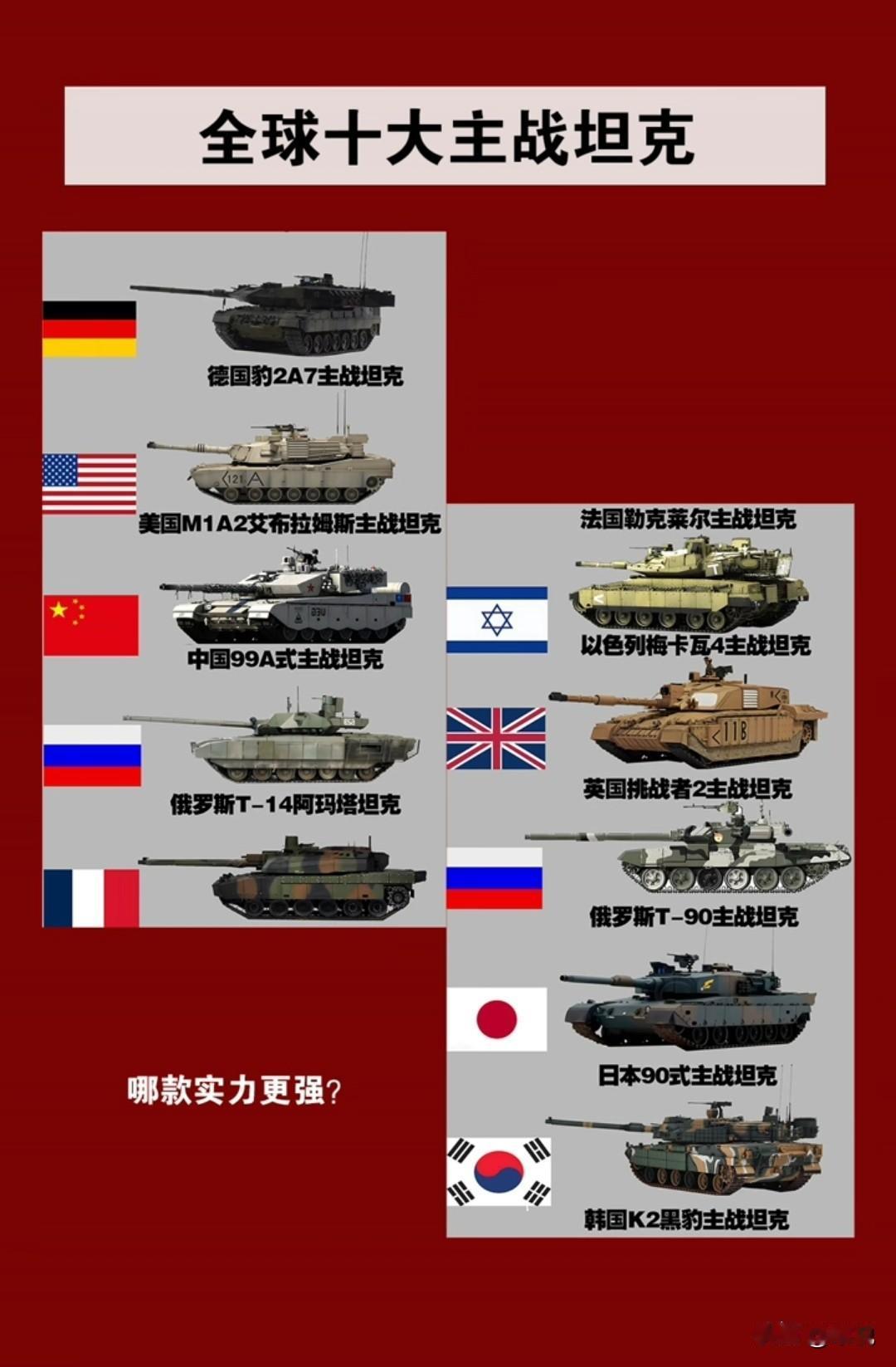 世界十大主战坦克各有千秋。德国豹2A7A1是全球综合性能最均衡的“全能坦克”，1