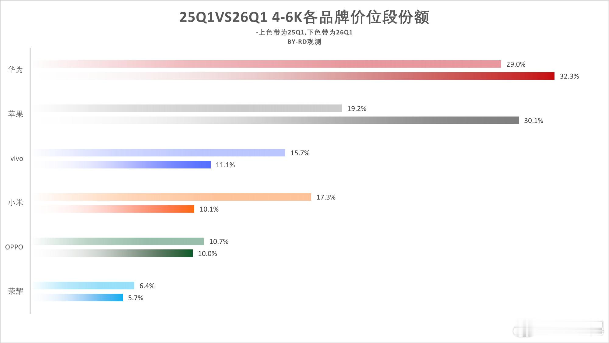 说实话，友商“干翻华为”步入高端的窗口期就是2019-2023年这五年。华为被制