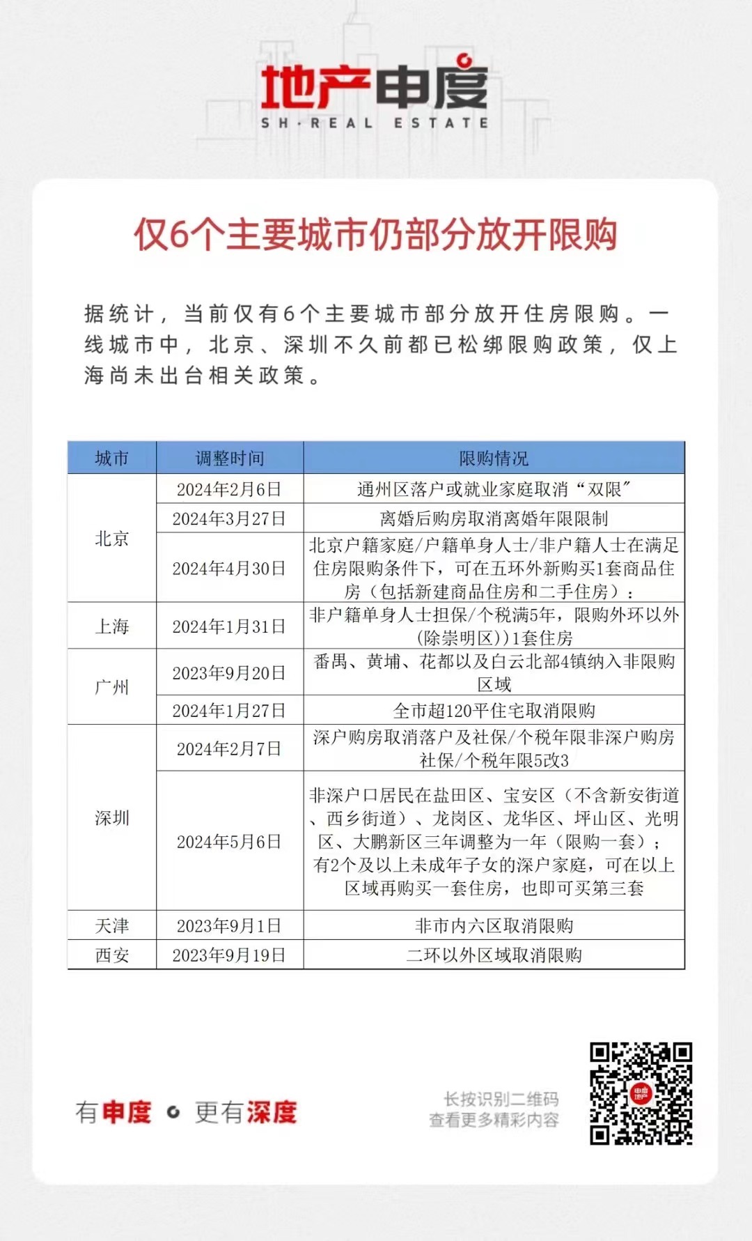 杭州库存只有九个月，还全面放开了限购，这给其他城市打了个板 ​​​