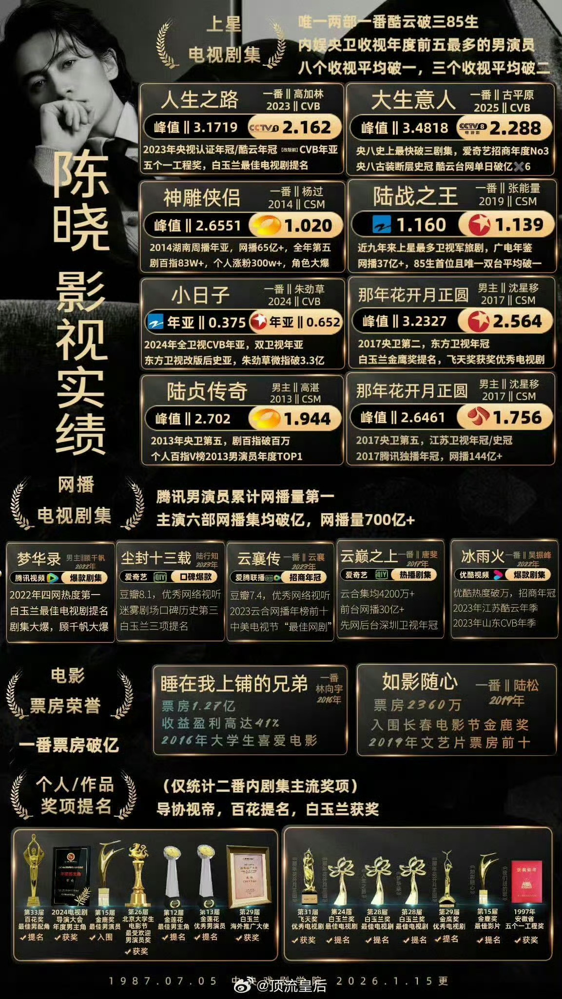 陈晓选本这块战绩可查陈晓的选本眼光真的内娱独一份！央八古装史冠《大生意人》、口碑