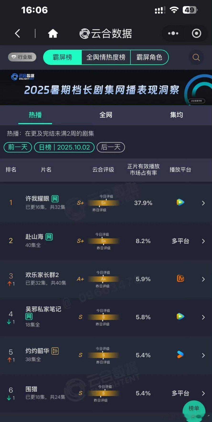 赴山海可是双平台，完结也没几天，云合已经跌到8%了[泪奔]热播期2500+都够吃