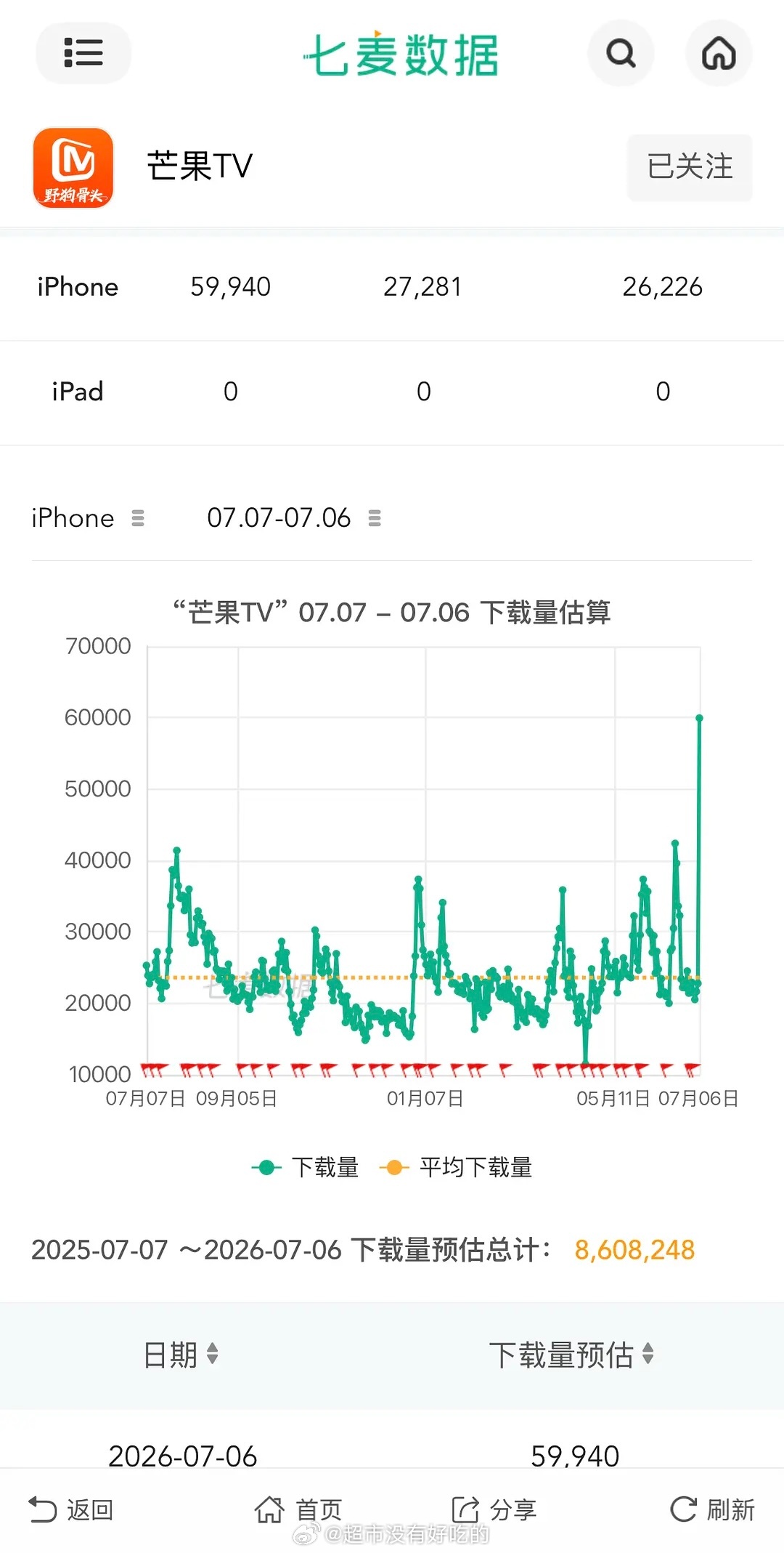 宋威龙说我还撑不起一个家吗宋威龙野狗骨头芒果tv近一年下载量最高拉升超一倍，很直