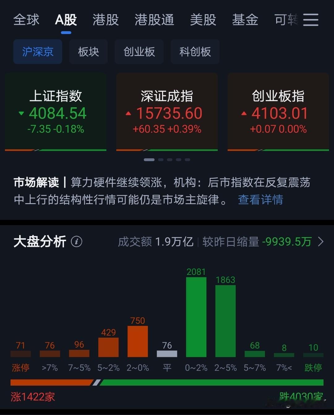 美股科技调整，今天A股低开高走。
不过 依然是少部分个股强于指数。
这个环境会倒