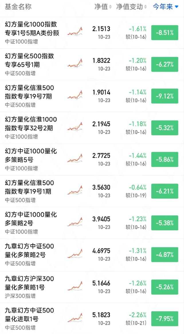 量化没有那么神，量化一哥今年也难逃全军覆没。过去我一直说把市场下跌的责任甩给量化