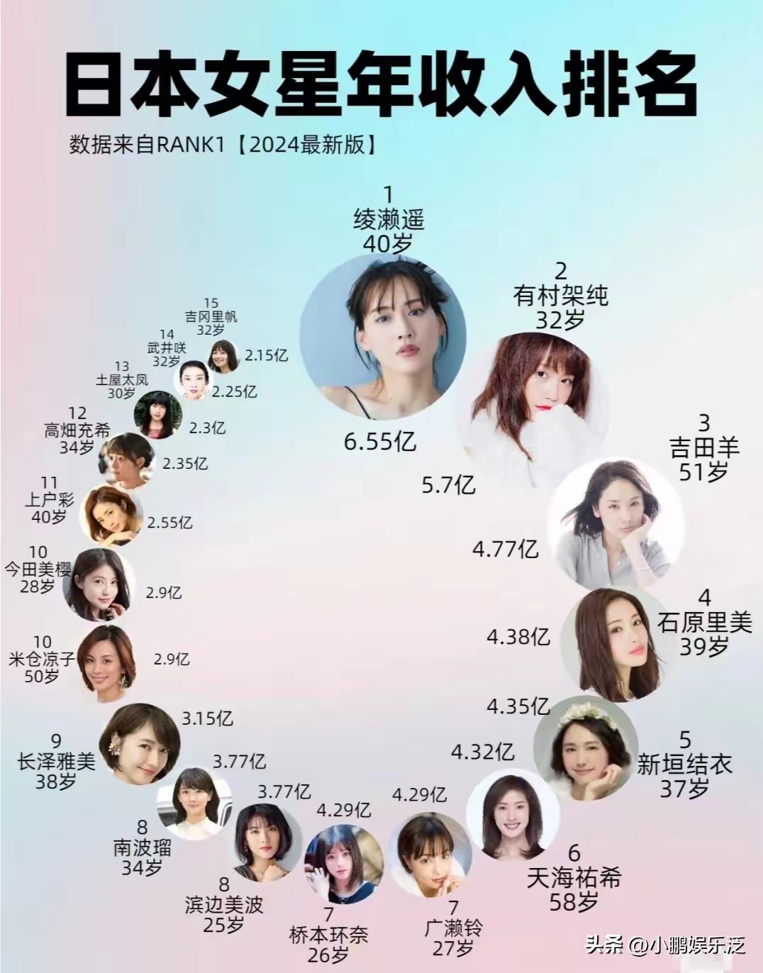 我前女友才第4名？ ​​​
