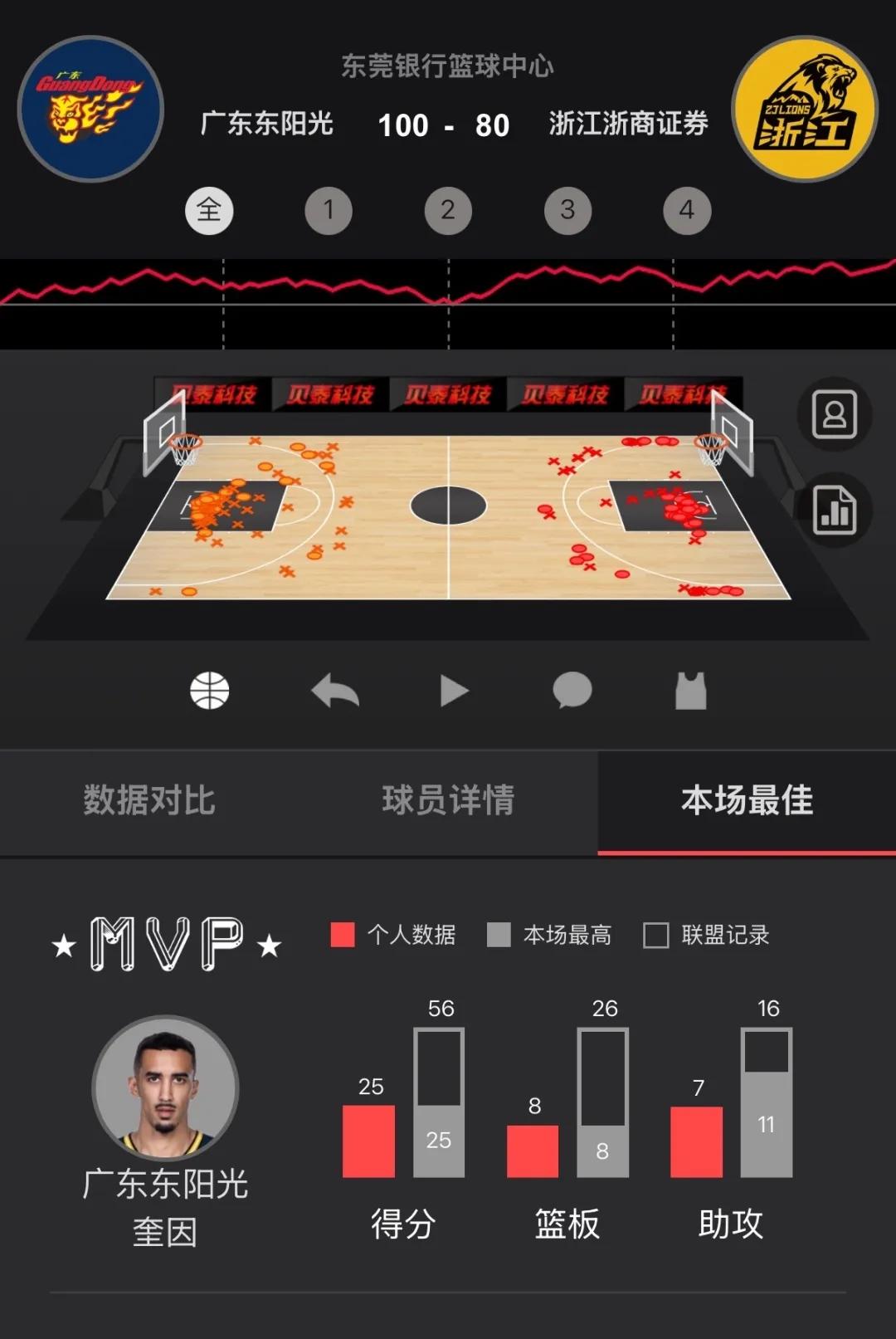 CBA常规赛今晚继续进行，广东男篮主场对阵广厦男篮。虽然萨林杰受伤，虽然胡明轩状