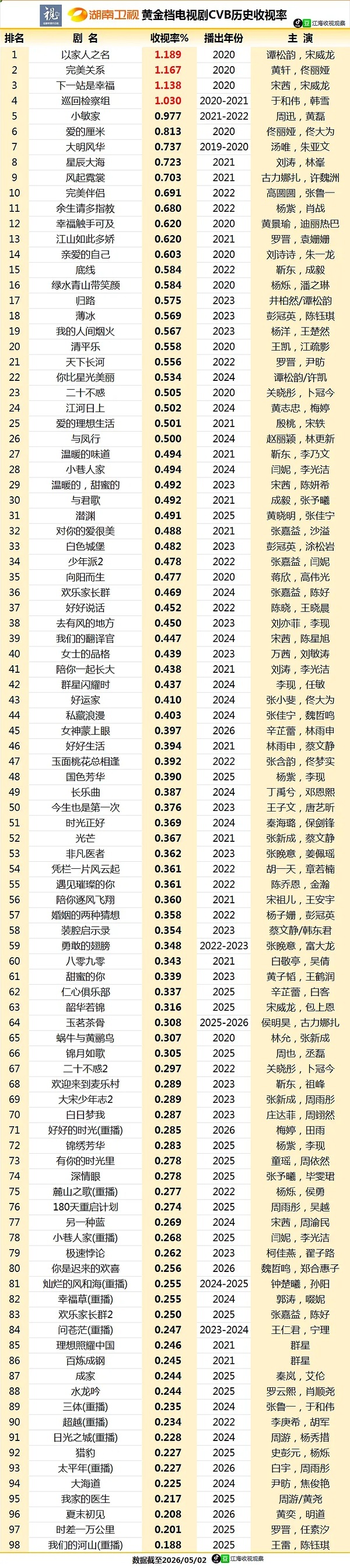湖南卫视黄金档电视剧CVB历史收视率前三《以家人之名》2020谭松韵／宋威龙《完