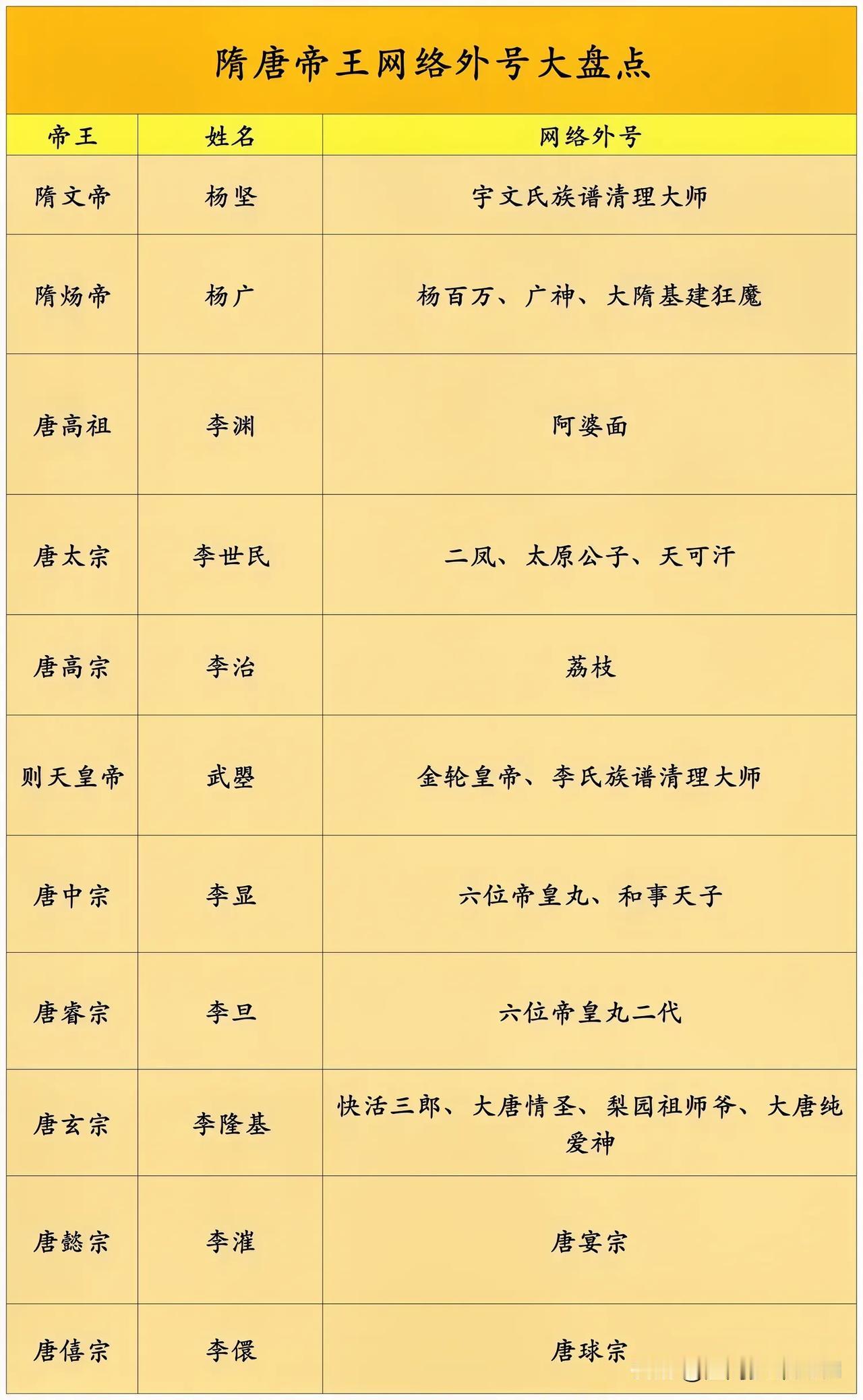 隋唐帝王网络外号大盘点