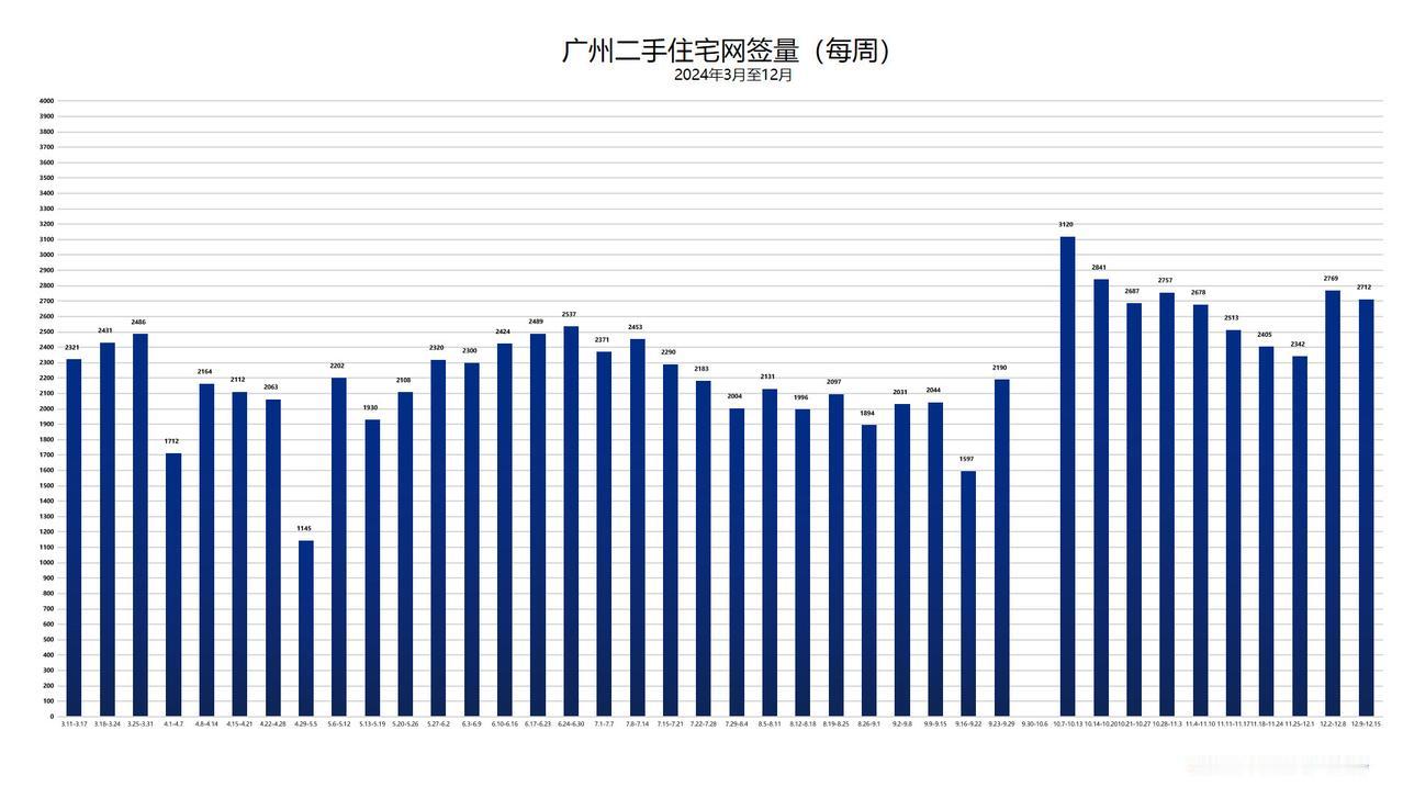 10月7日-10月13日：3120宗
10月14日-10月20日：2841宗
1