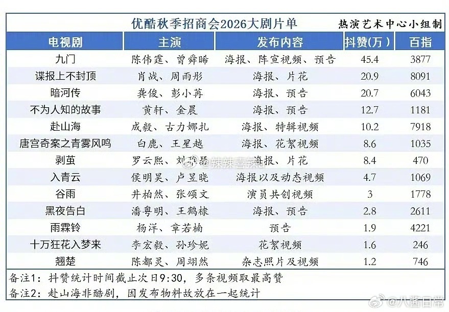 👖2026大剧片单热度排行第一名《九门》陈伟霆、曾舜晞、陈瑶第二名《谍报上不封