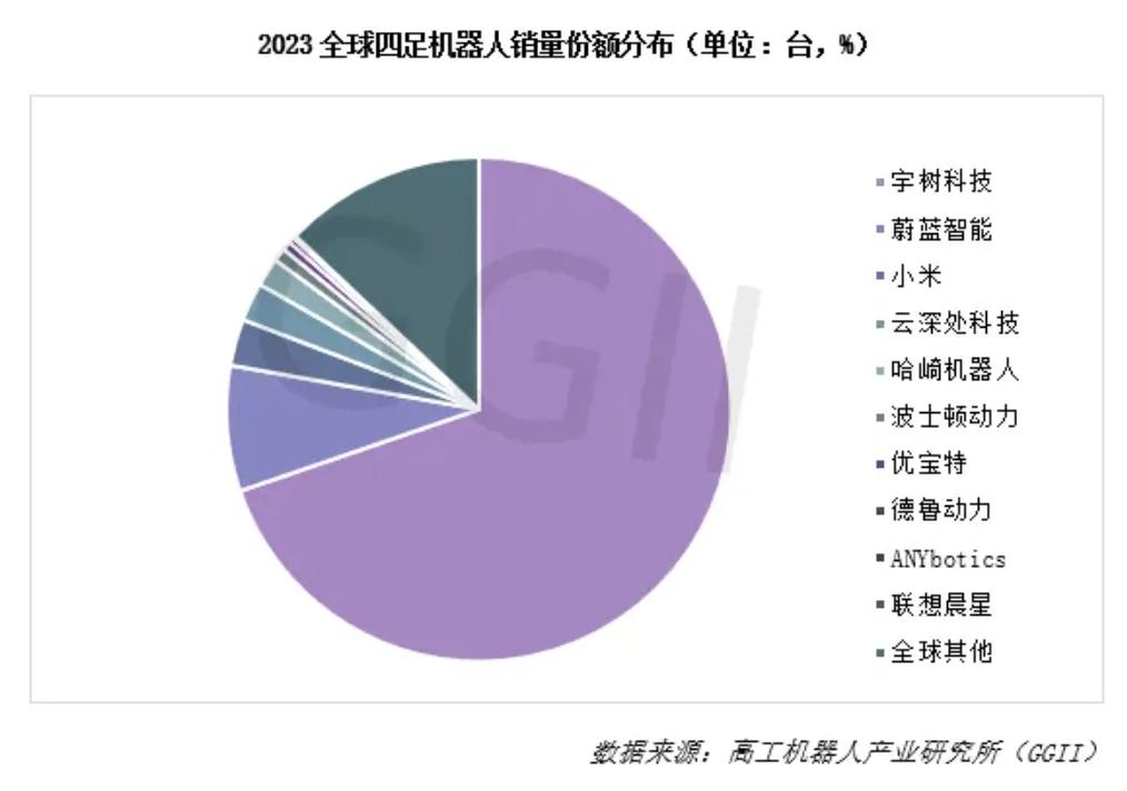 2023年全球四足机器人市场销量约3.40万台，同比增长76.86%。2023年