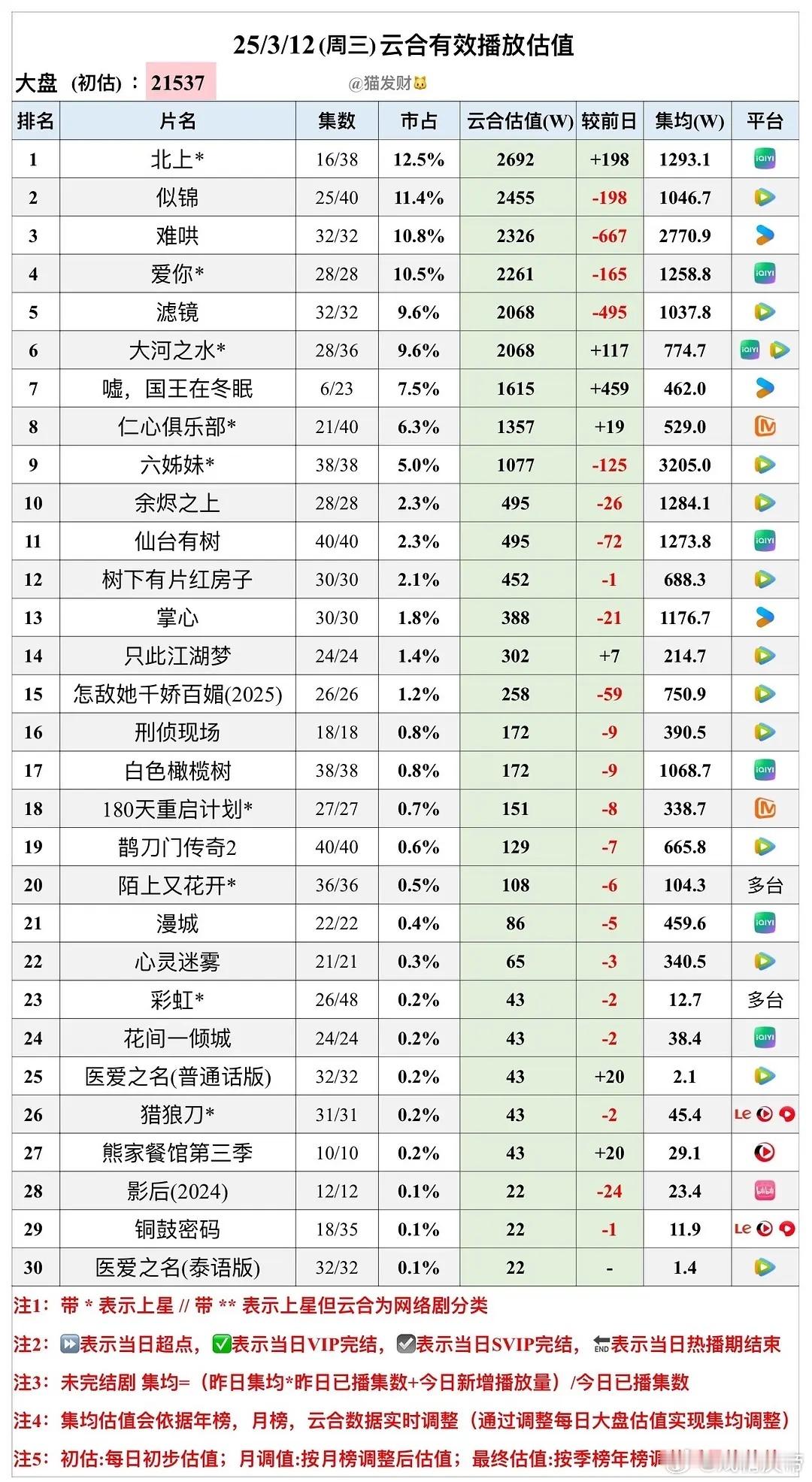 猫发财25年  3/12云合估值：《北上》2692万登顶，《嘘国王在冬眠》次日1