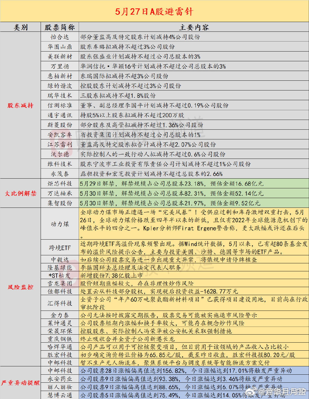 【5月27日投资避雷针：两个半月股价狂飙3倍！中毅达称如交易进一步出现异常将停牌