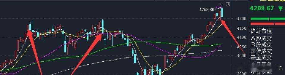 昨天我们就提示过，大家要小心高位中阴线，一旦出现高位中阴线，大盘就是短期见顶，当