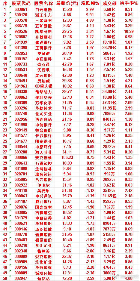 7月7日，KDJ日线金叉的50名单汇总白云电器：最新价 15.20，涨跌幅 9.