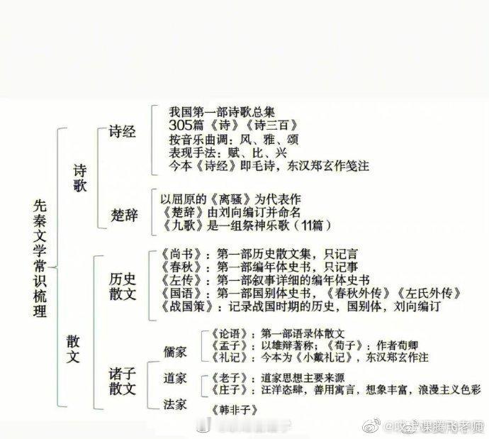 你缺一个这样的古代文学常识思维导图 ​​​