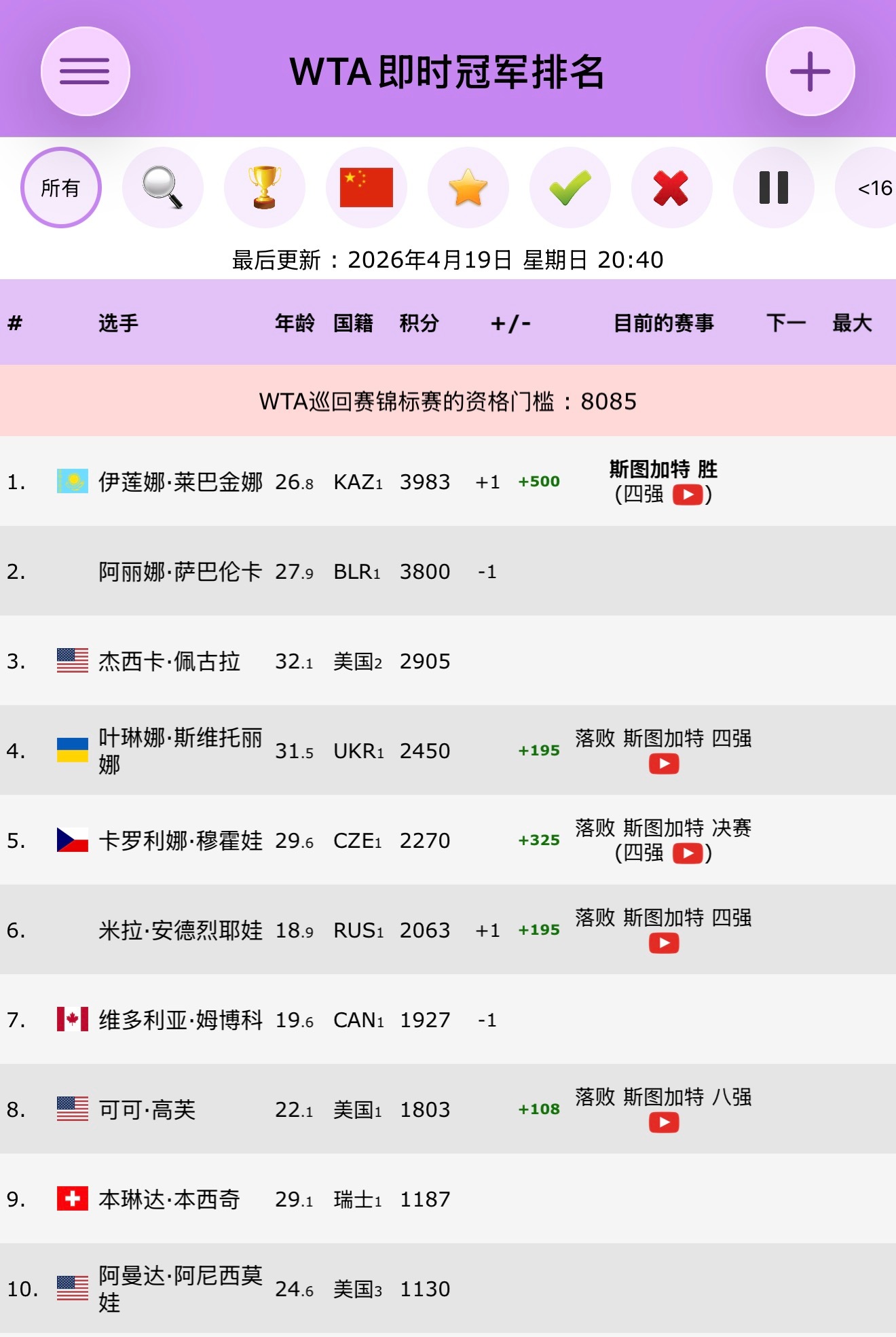 莱巴金娜斯图加特夺冠 凭借斯图加特500赛的冠军，莱巴金娜ElenaRybaki