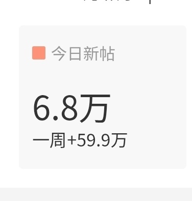 今天发帖量好少啊，一人来几条帖子做到7w 