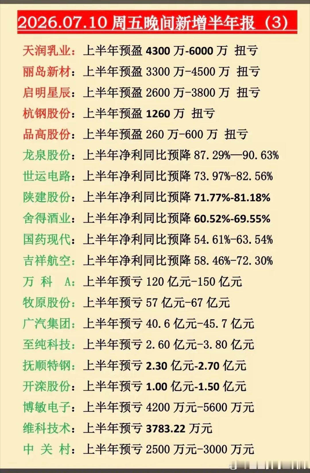 周五晚间批量披露半年报预告！业绩两极分化，十倍增长与大额亏损同时出现！7月10日