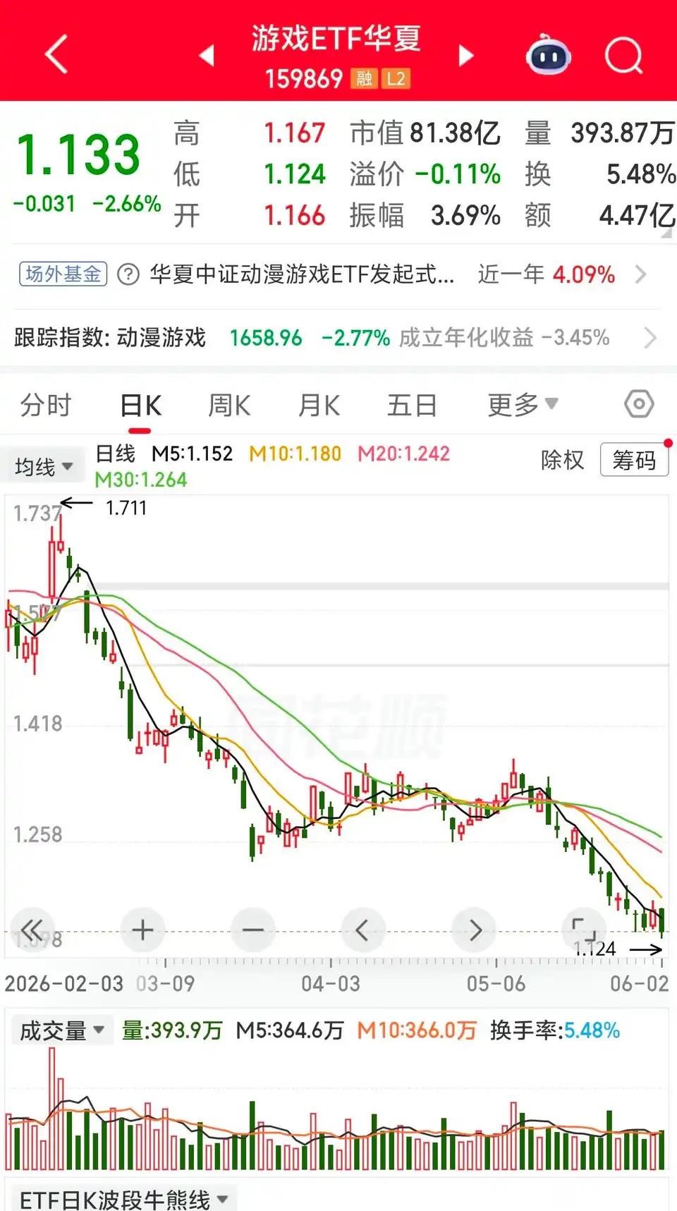 这绝对是A股最恶心的板块

几个龙头的动态pe全部在13左右，甚至更低，不知道的