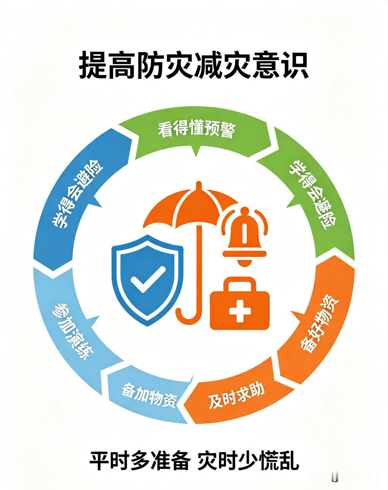 借助社区宣讲、短视频、宣传栏普及洪涝、火灾、地质灾害避险知识。常态化开展应急演练