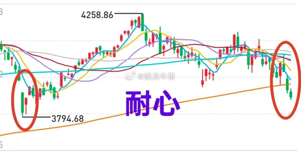 A股：市场缩量，进入“打磨”阶段，不急不躁！大盘如期跌破了3900点，创业板跌破