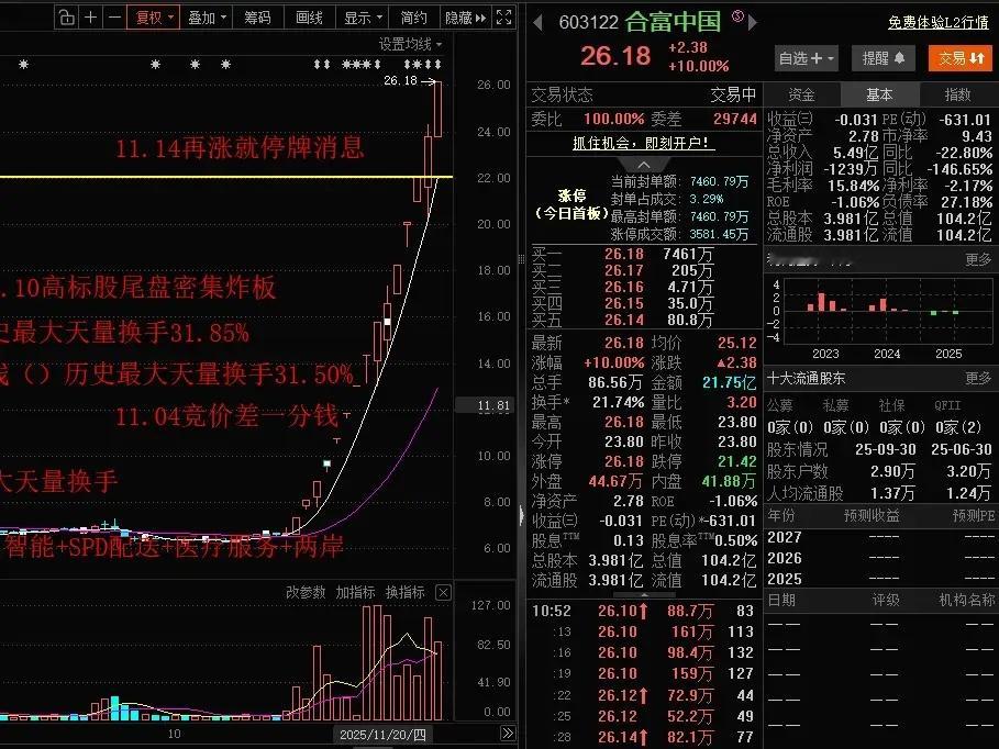 打脸了！妖股合富中国，小黑屋3天放出来，再度涨停！太狂了，复牌涨停，按照管理，明