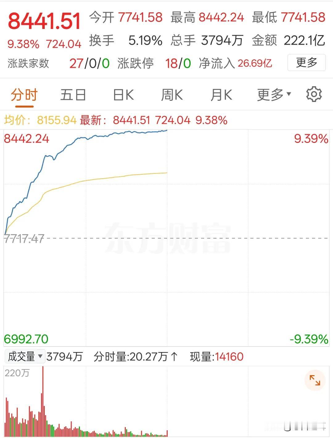 海南板块几乎涨停，你昨天丢了吗？

海南板块最近两个大起大落，说明了什么？
说明