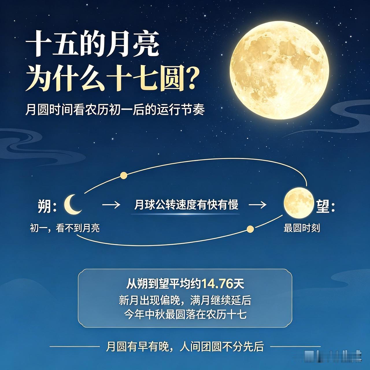 都说十五的月亮十六圆，为什么今年十五的月亮十七圆？
科普小知识
农历初一叫“朔”