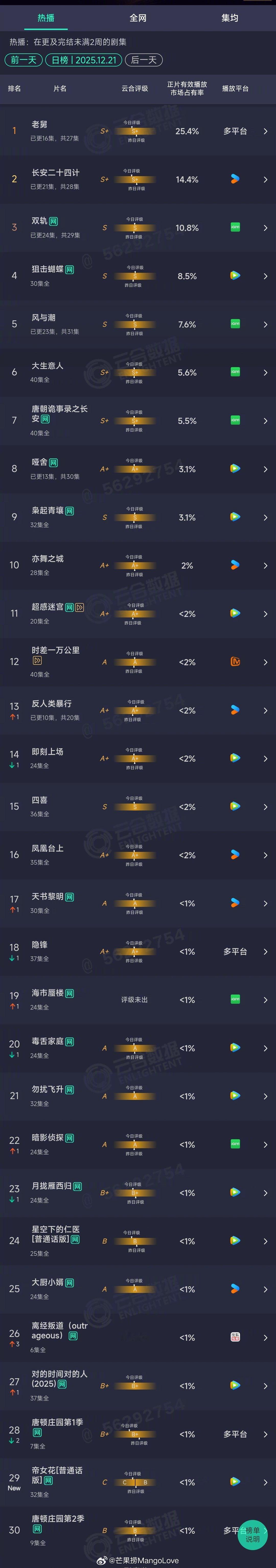 【2025年12月21日云合长剧集正片有效播放量市占率TOP30】1 老舅 25