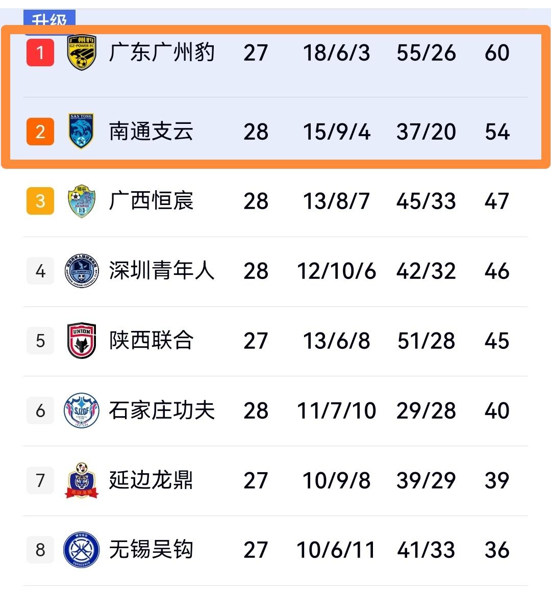 大结局，南通1-0胜深圳提前两轮冲超，长春4-1送梅州去中乙，中甲第28轮积分榜
