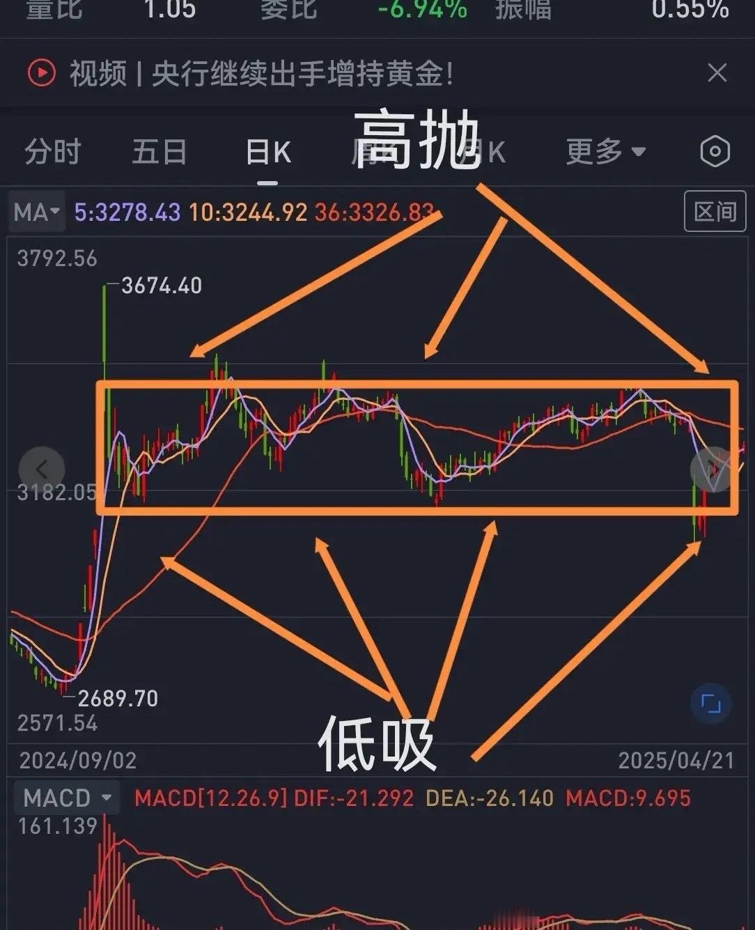 炒股的你，有没有办法，把自己股票的买入成本降到0呢？今天，分享一招，叫箱体振荡技