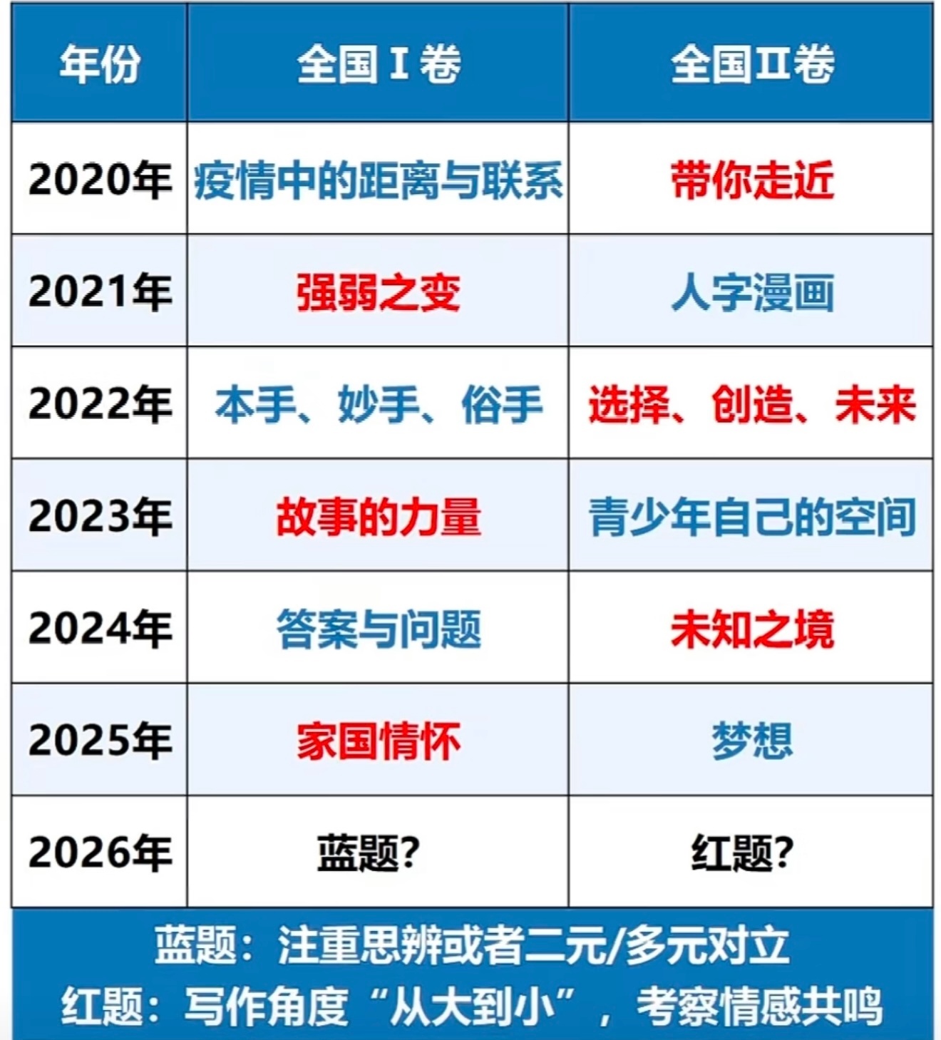 近十年高考语文作文命题盘点从“疫情中的距离与联系”到“家国情怀”，从“本手、妙手