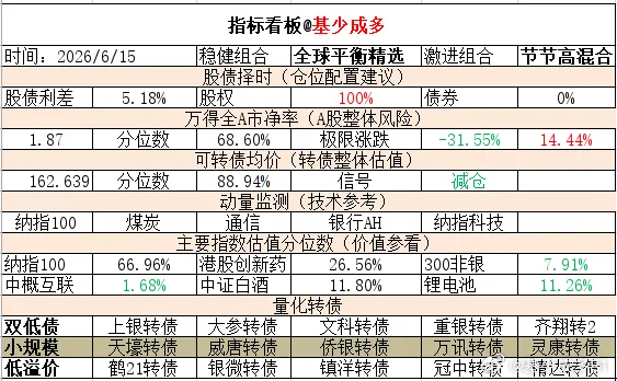 ETF大赛 基金超话 2026年6月15日主要指数估值表估值中概互联纳斯达克ET