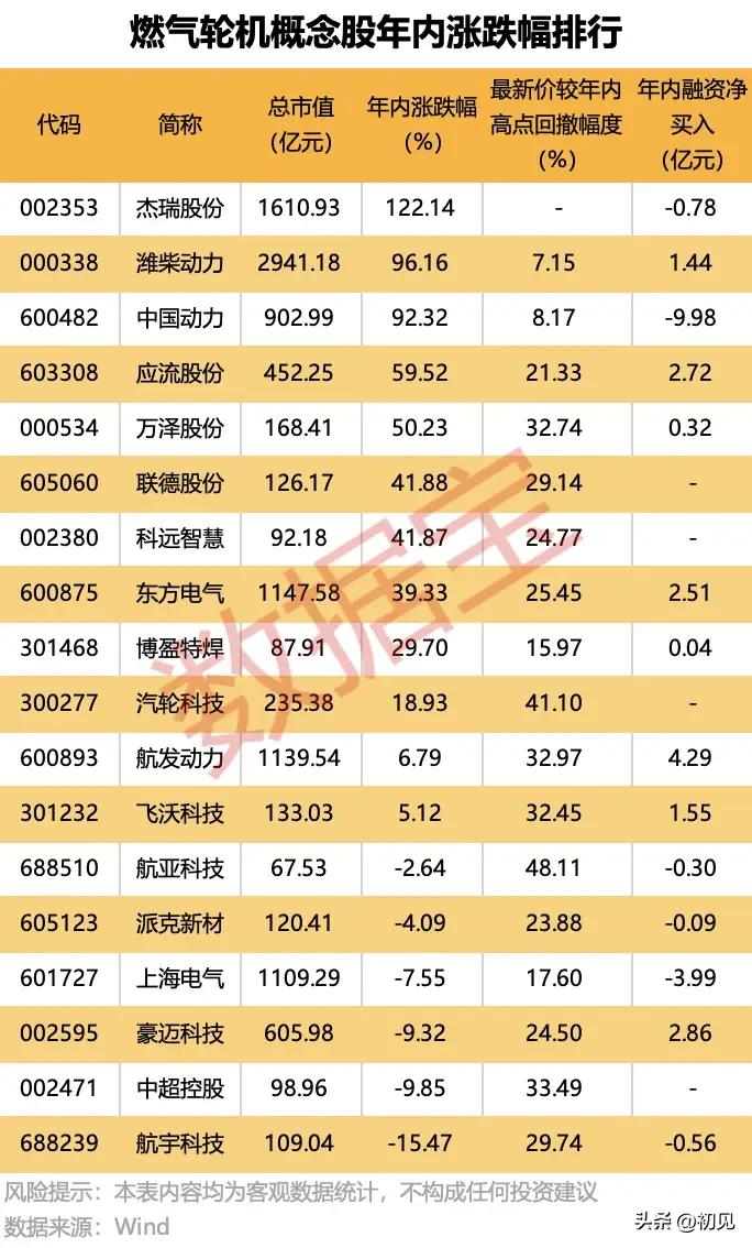 年内走势大分化！燃气轮机概念股涨跌、回撤与融资资金盘点！
 
本次梳理为19只燃