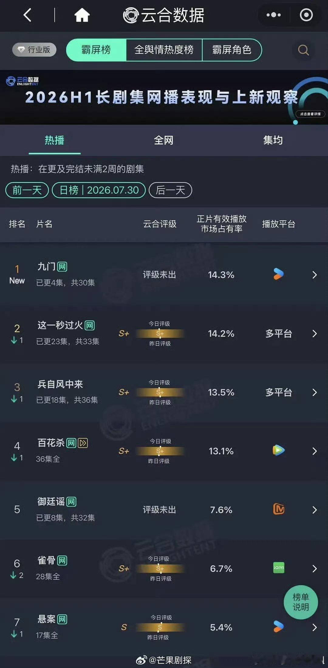 九门首日云合反超这一秒过火陈伟霆曾舜晞陈瑶九门首日云合 给到一个夯，首播当日就反