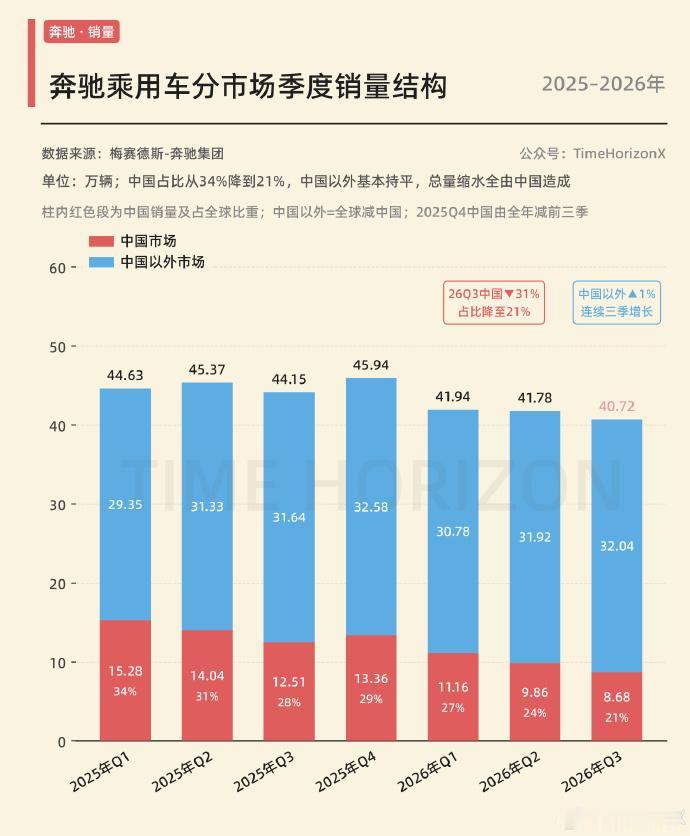 奔驰在中国卖不动了。

奔驰全球销量里，中国从贡献34%，世界第一大市场，到现在