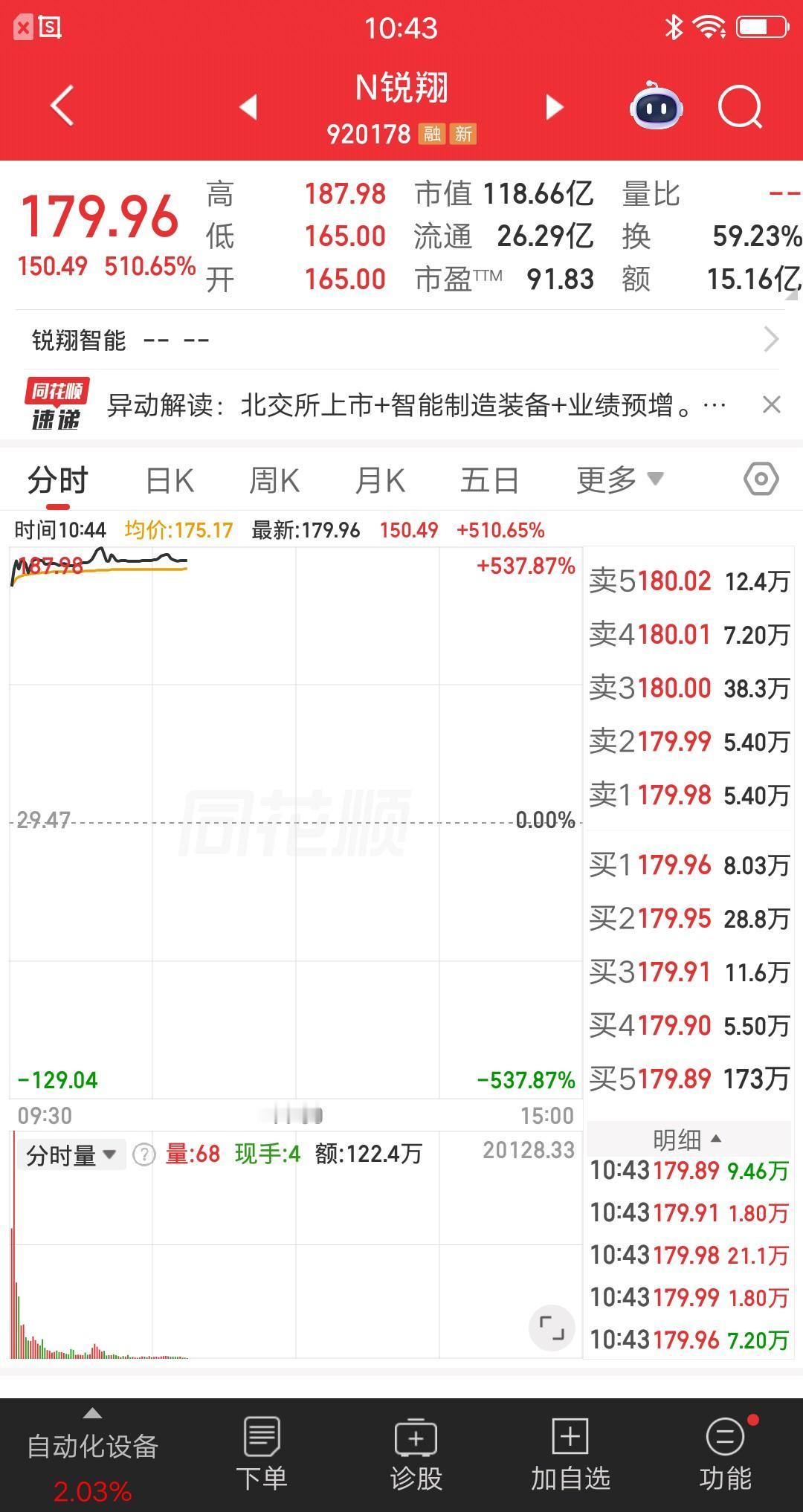 一位河北的股民，今天梭哈了新股锐翔智能，价格180元买入90万块。作为老股民，他