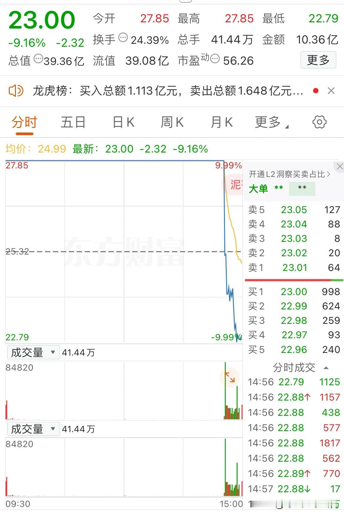 大A今天最惨的票诞生了！尾盘炸板，打板买入瞬间大亏超过17%！
该票今天本来以涨