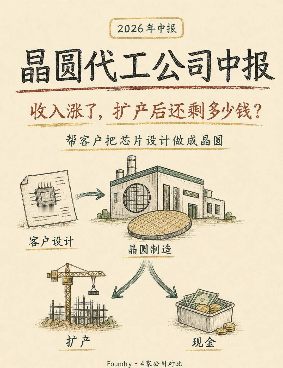 晶圆代工中报：收入涨了，扩产后还剩多少钱
半导体 芯片 晶圆代工 中芯国际 华虹