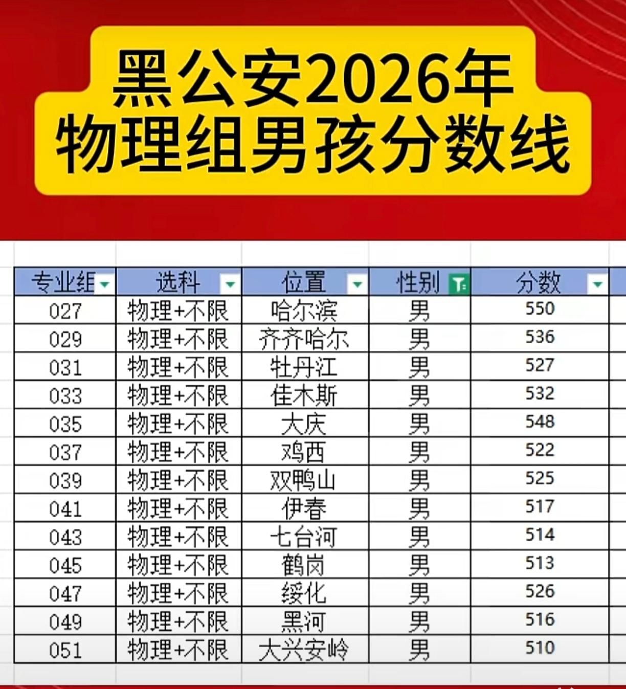 今年黑龙江公安警官职业学院录取分数线出来，最高分592，最低分

还是按照地区计