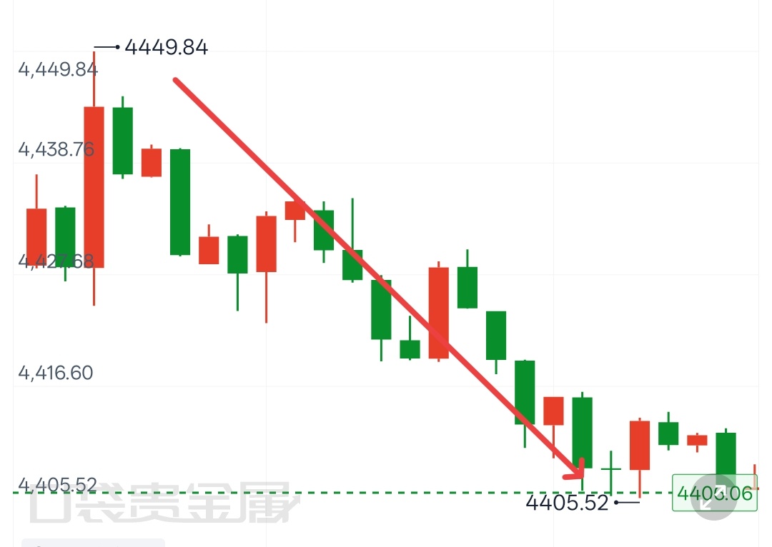 黄金黄金  黄金：波段：上方4450抛压明显，果断空单入局，优先布局20美元空间