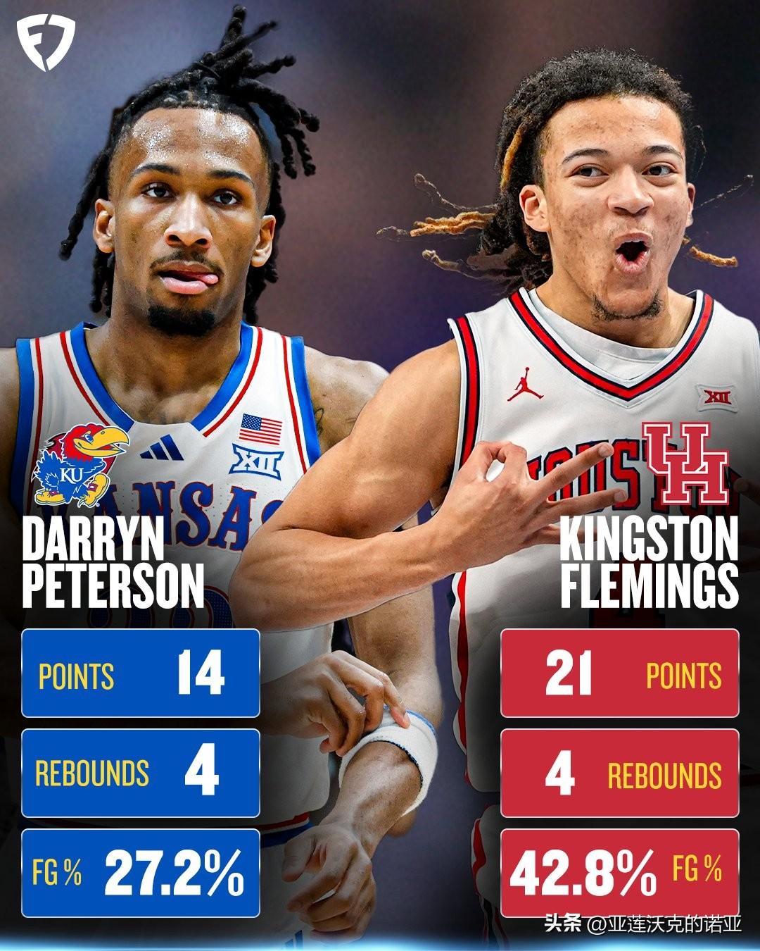 堪萨斯后卫Darryn Peterson在二月和三月场均得到18.2分，投篮命中