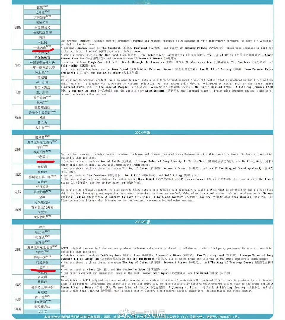🥝财报2023-25年连续三年提了刘诗诗单扛的大爆剧之一《一念关山》，真正大爆